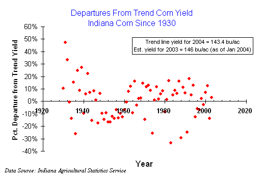 corn yield