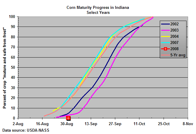 Fig. 4. Percent of Indiana's corn crop mature and safe from frost for select years.