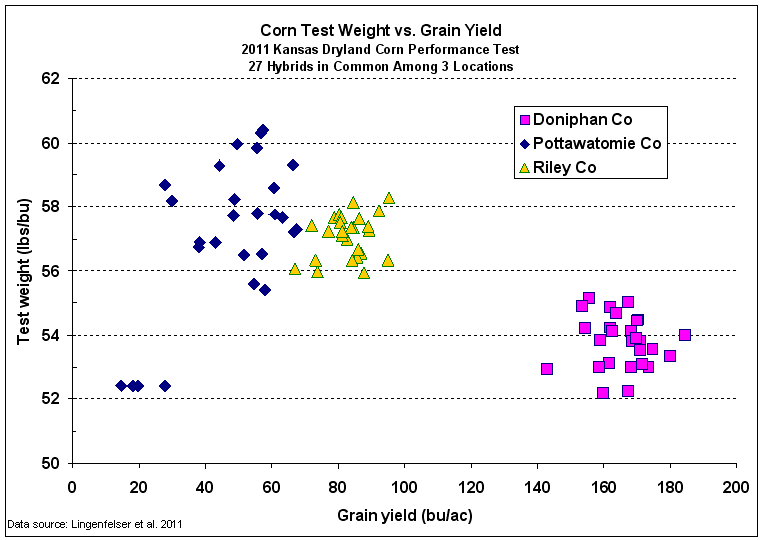 Test wt vs yield