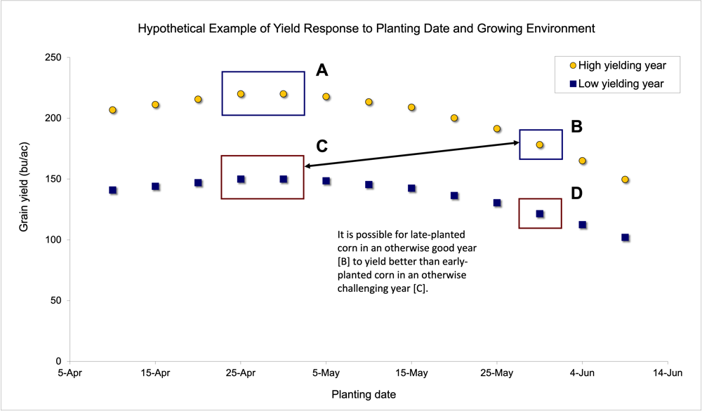Absolute vs relative planting date effect on yield