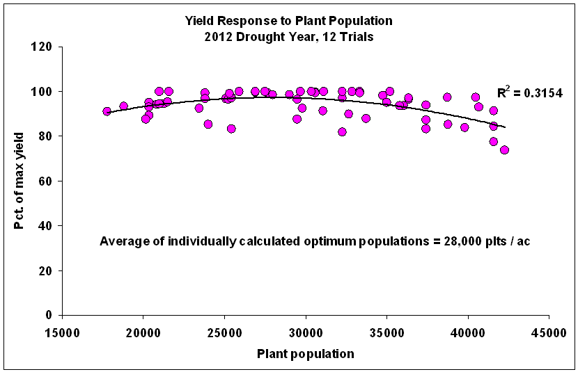 Yield response to grain yield, 2012