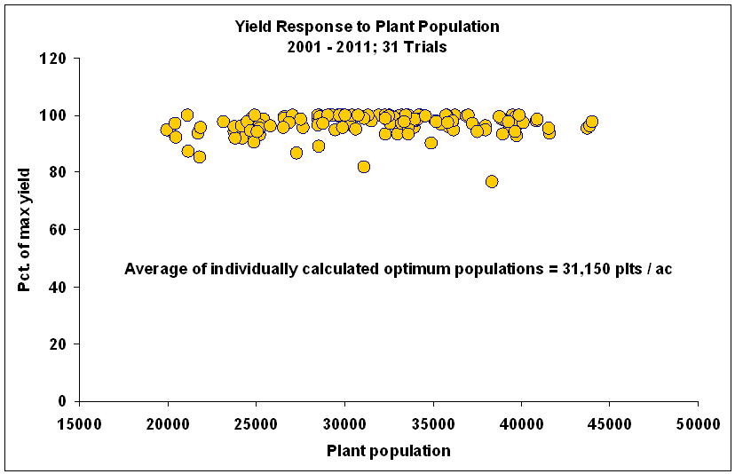 Grain yield versus plant population