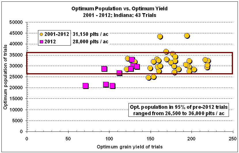 Optimum population vs optimum grain yielde