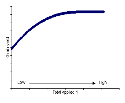 Typical yield response to N rates