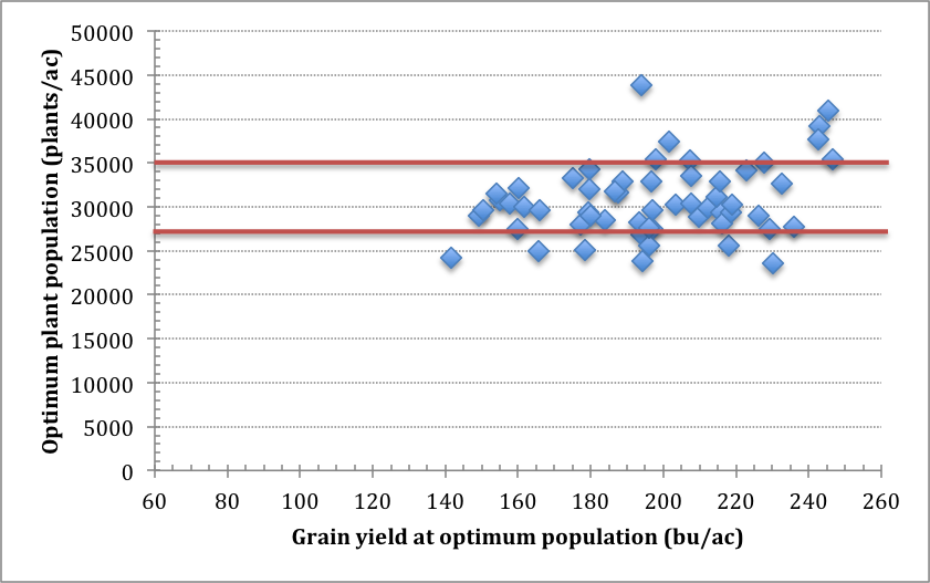 Opt plant pops vs opt grain yield - normal sites