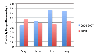 Summer Electricity Usage