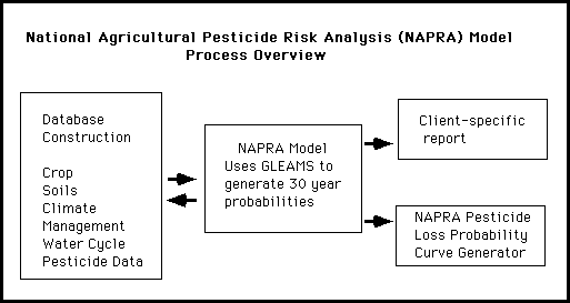 Napra Overview Table
