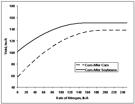 Figure 2. Nitrogen response curves for two crop rotations based 34 site/years, 1999-2003 (University of Illinois).