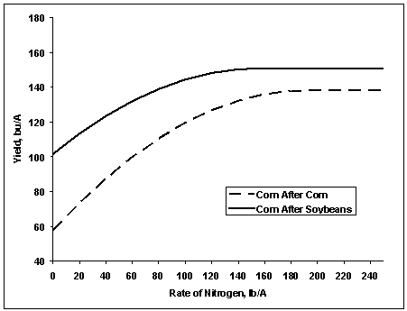Figure 2. Nitrogen response curves for two crop rotations based 34 site/years, 1999-2003 (University of Illinois).