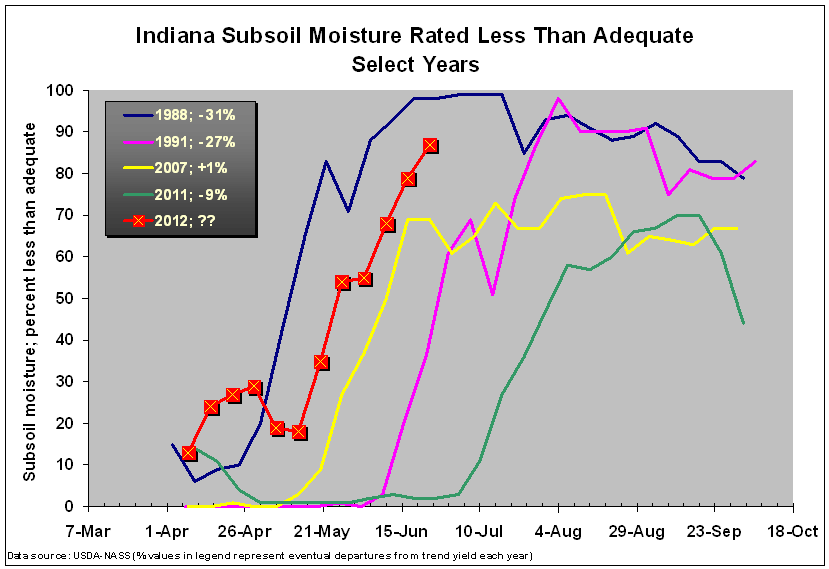 Subsoil moisture