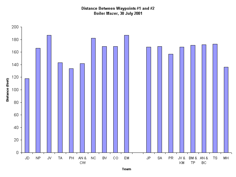 Distance Between Waypoints #1 and #2
Boiler Mazer, 30 July 2001