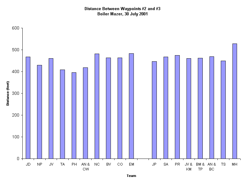 Distance Between Waypoints #2 and #3
Boiler Mazer, 30 July 2001