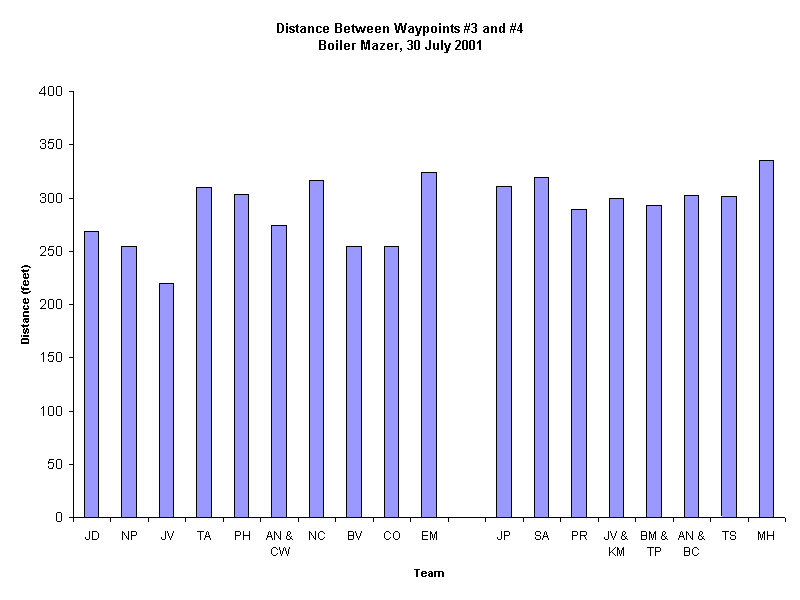 Distance Between Waypoints #3 and #4
Boiler Mazer, 30 July 2001