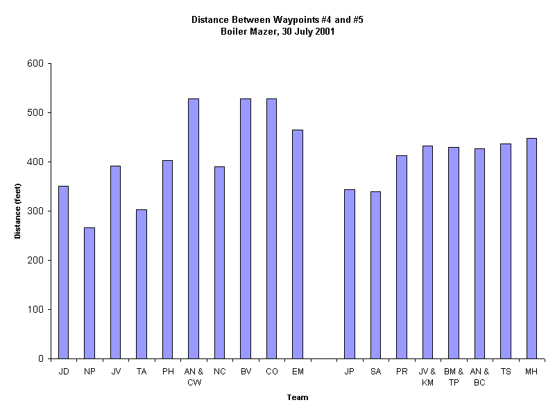 Distance Between Waypoints #4 and #5
Boiler Mazer, 30 July 2001