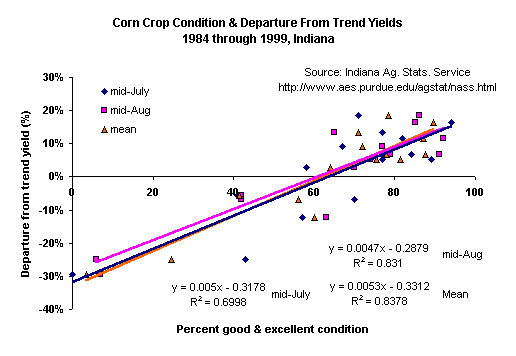 Corn condition vs yield departure