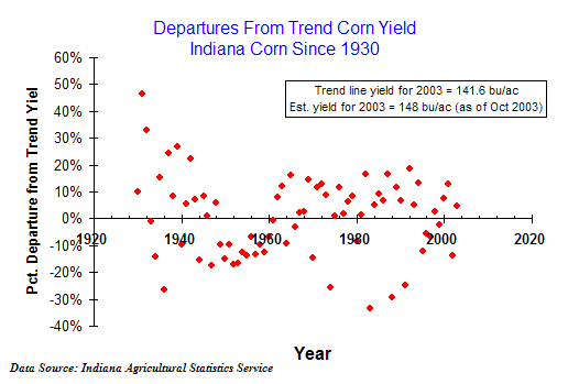 Indiana corn yield departures from trend yields