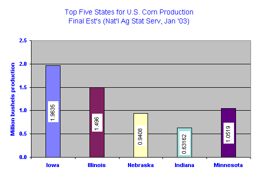 Top five U.S. states for Corn Production