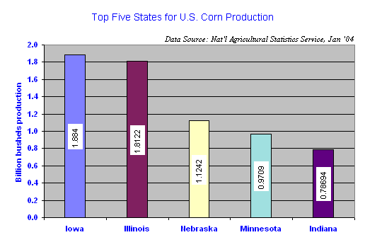 Top five U.S. states for Corn Production