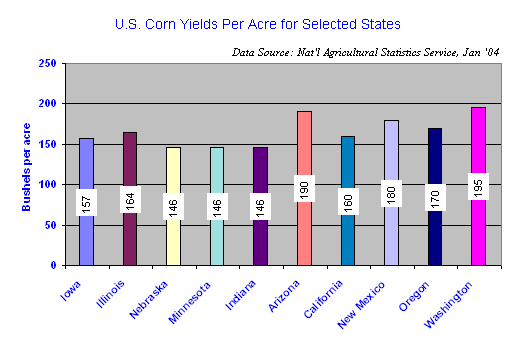 Top US States for Corn Yields