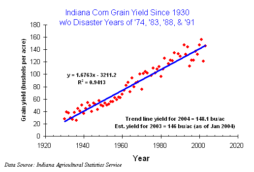 Corn yield trends for Indiana - No disasters