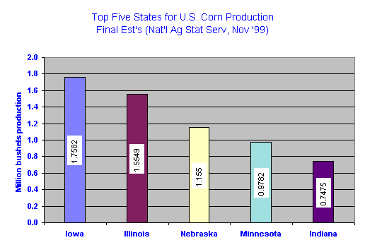 U.S. Corn Production