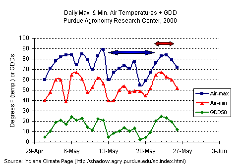 Temps at the ARC 2000