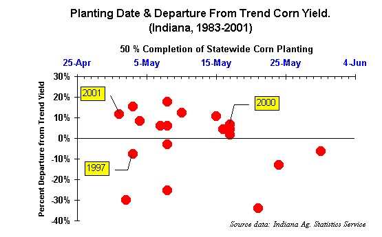 Planting dates & departures from trend yield