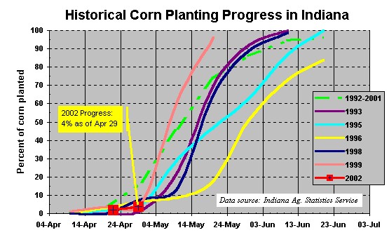 Slowest corn planting years