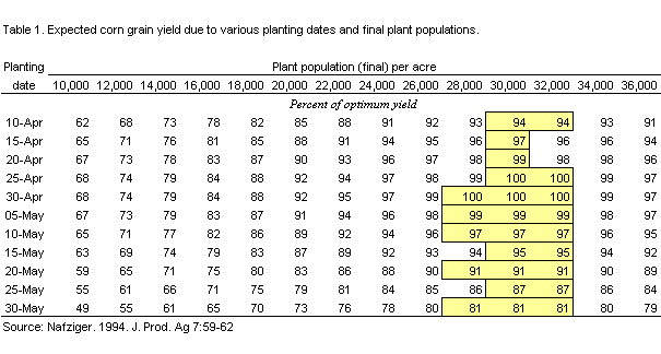 Corn yield response to planting dates and plant populations