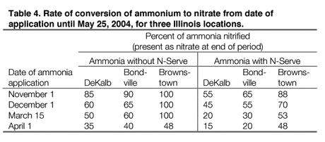 N Loss for 3 IL locations as of 5/25/04