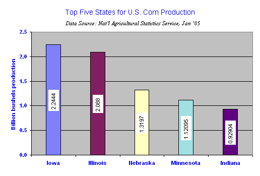 Top five U.S. states for Corn Production