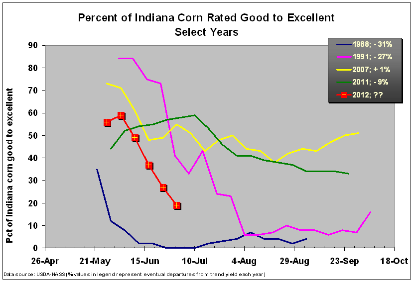 Crop condition 7/1/12