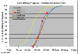 Silking progress