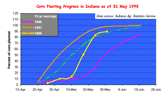 Indiana Corn Planting Progress - 1998