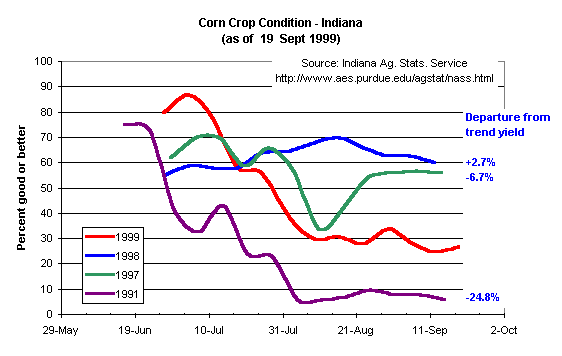 Indiana corn crop condition - 1999
