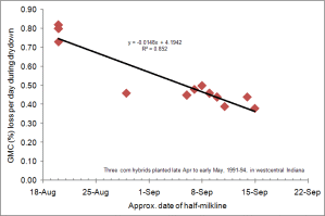 GMC loss per day at halfML