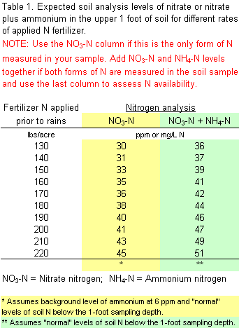 Expected soil N analyses