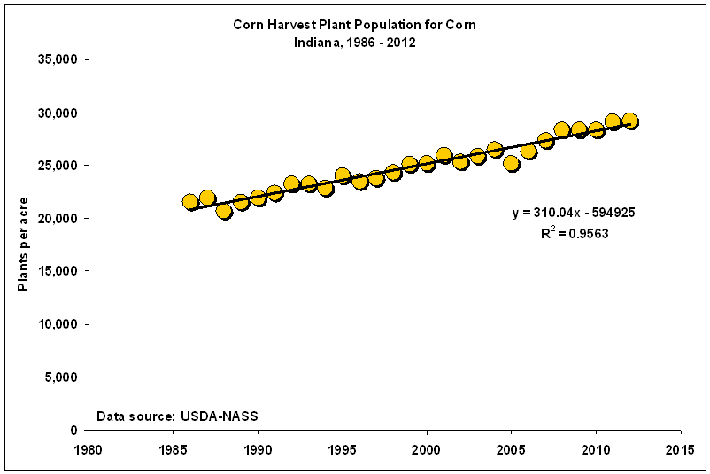 Plant populations in Indiana over time