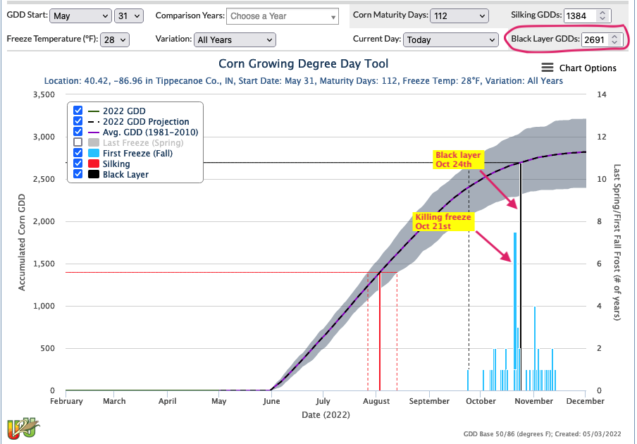 U2U GDD graph 1