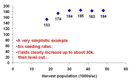 Yield response example 1