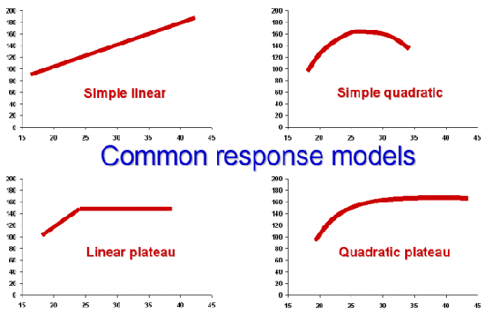 Alternative yield response models