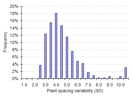 Graph of in-field PSV