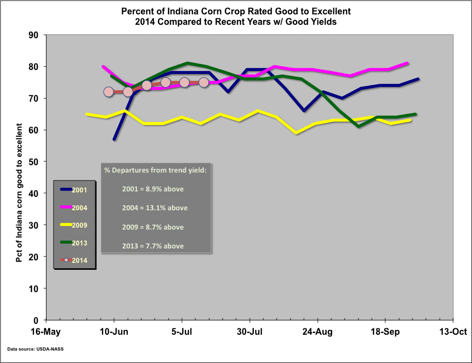 Corn crop conditions as of 7/13/14