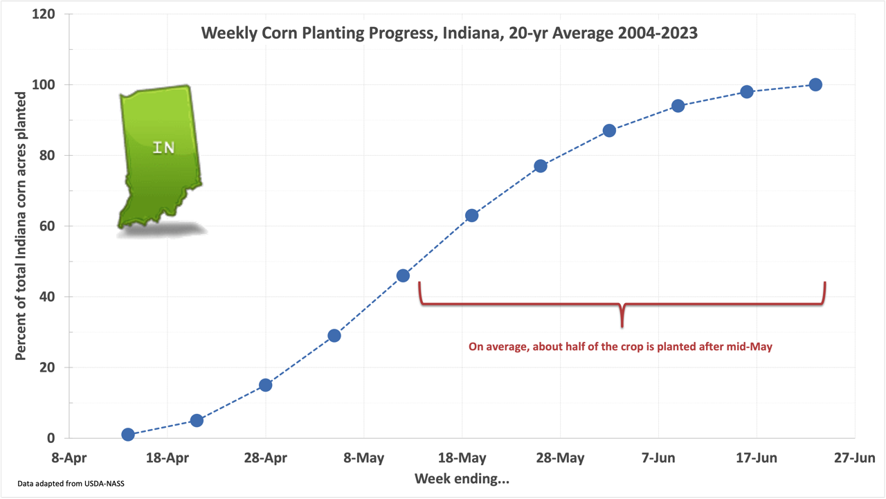 Average weekly Corn Planting Progress in Indiana for the past 20 years 