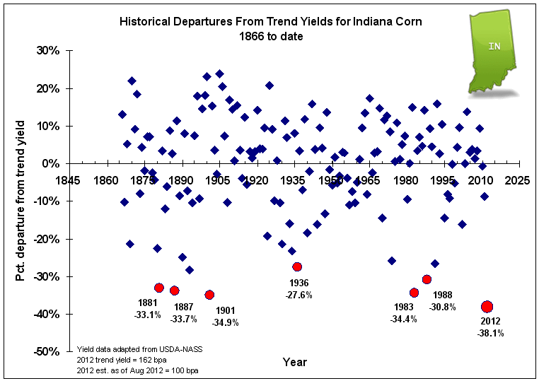 Departures from trend yields