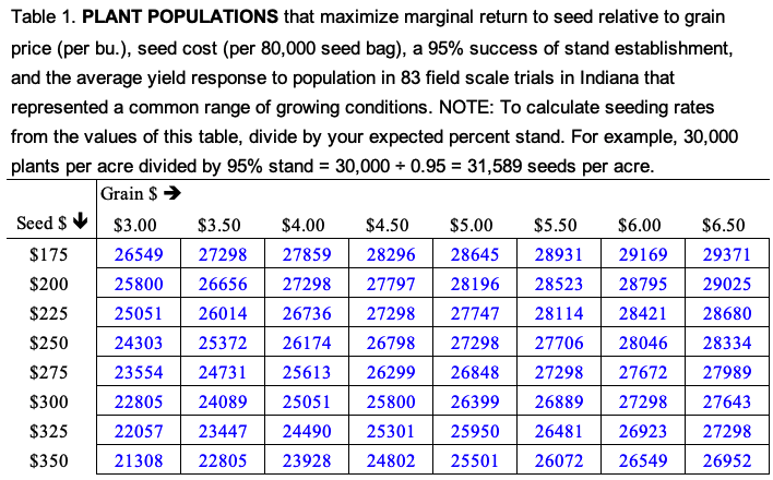 Yield response to plant population