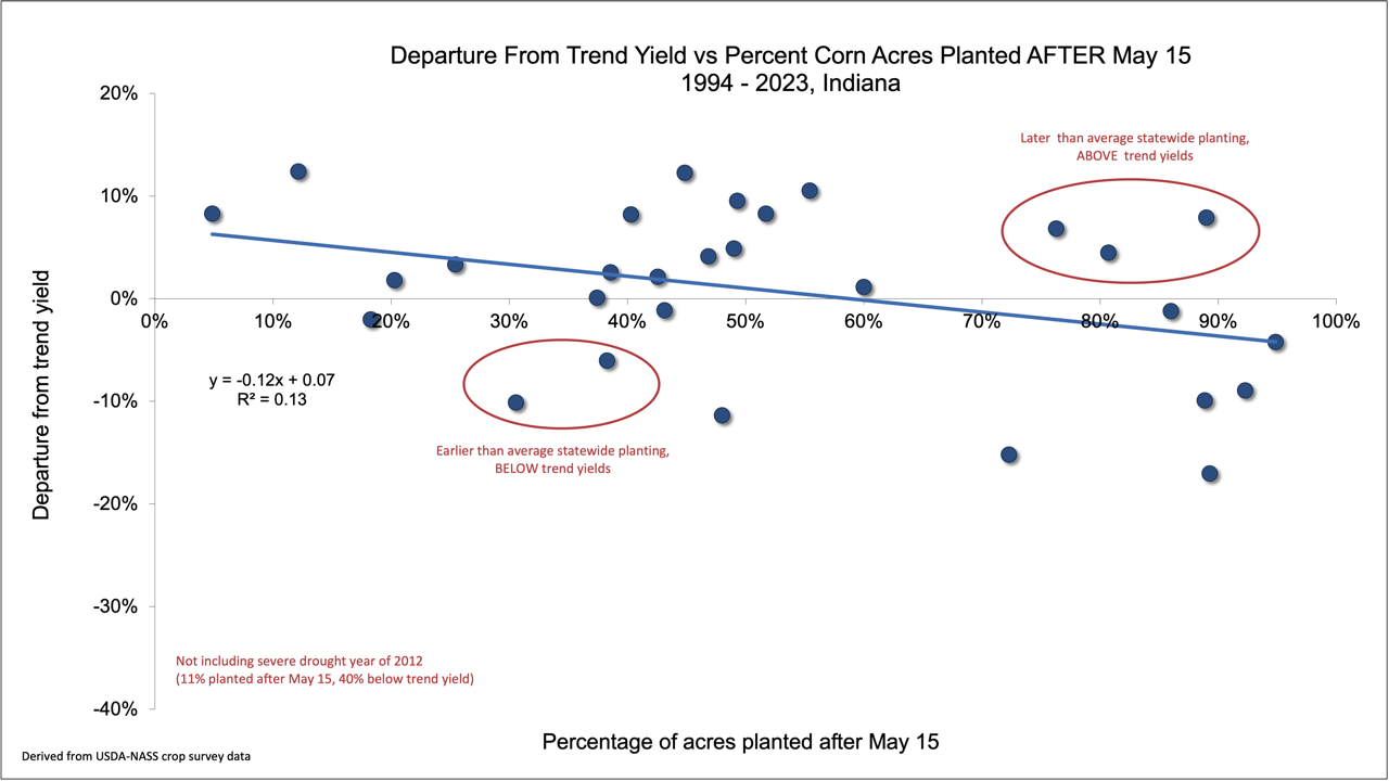 Percent departure from statewide trend vs. percent corn acres planted AFTER May 15 