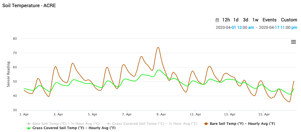 Soil temperatures at ACRE, Apr 1-16