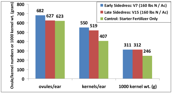 Yield component response to N