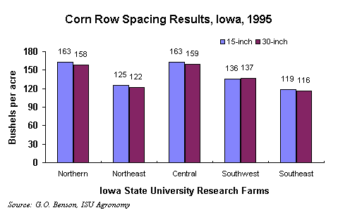 Iowa State Univ. 1995 data